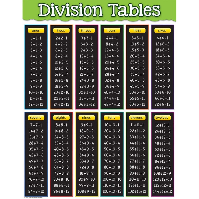 Teacher Created Resources Division Tables Chart